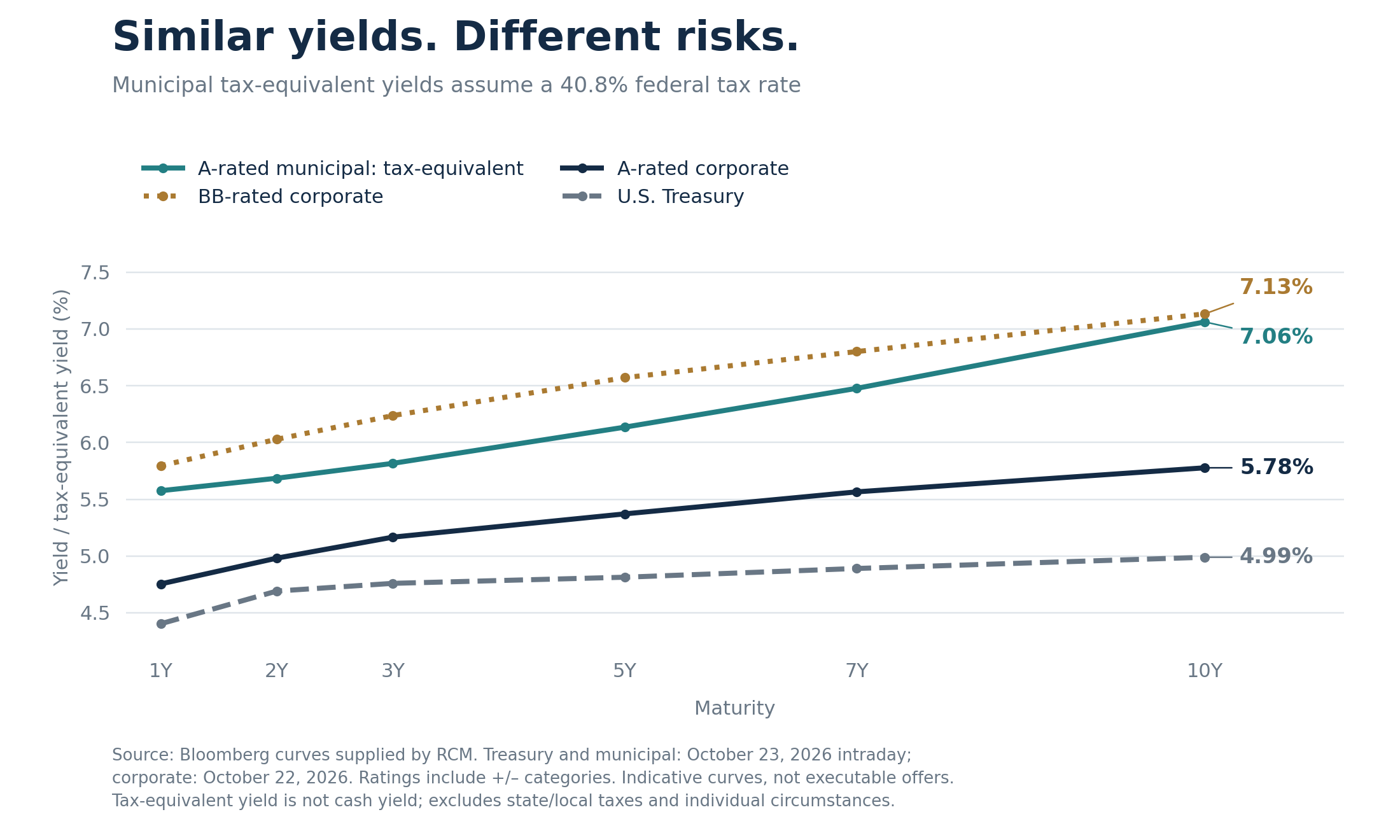 Oct2026_Chart2_Similar_Yields_Different_Risks